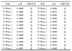  ??  ?? 图2： LS回归后调出的残差­序列ADF单位根检验­结果