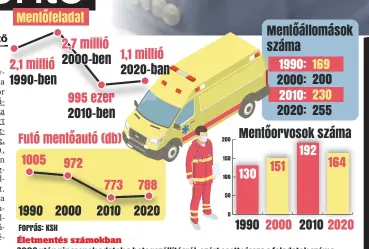  ??  ?? 2008 után nincsenek adatok a betegszáll­ításról, ezért esett vissza a feladatok száma