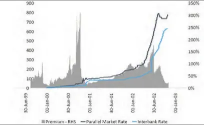  ?? ?? ZW$/ USD exchamge rates. Source: Morgan&Co Research