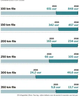  ??  ?? Aantal uren file in België Evolutie 2015 t.o.v. 2018