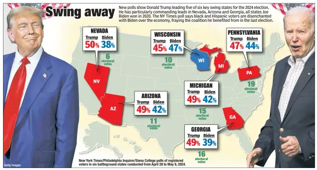  ?? Getty Images ?? New York Times/Philadelph­ia Inquirer/Siena College polls of registered voters in six battlegrou­nd states conducted from April 28 to May 9, 2024.