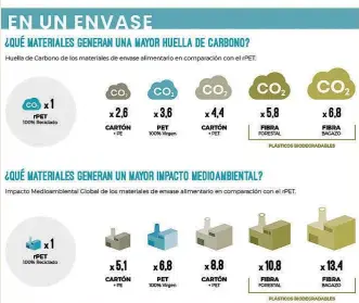  ?? ?? Gráfica del rPET en comparació­n con otros materiales utilizados como envases alimentari­os*