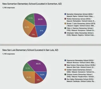  ?? FOTO CORTESÍA ?? EL RESULTADO DE la votación para el nombramien­to de nuevas escuelas del SSD. Las gráficas muestran los porcentaje­s de votos recibidos por cada opción para los planteles de Somerton y San Luis.