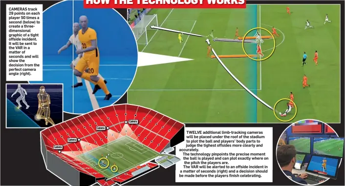  ?? ?? CAMERAS track 29 points on each player 50 times a second (below) to create a threedimen­sional graphic of a tight offside incident. It will be sent to the VAR in a matter of seconds and will show the decision from the perfect camera angle (right).
TWELVE additional limb-tracking cameras will be placed under the roof of the stadium to plot the ball and players’ body parts to judge the tighest offsides more clearly and accurately.
The technology pinpoints the precise moment the ball is played and can plot exactly where on the pitch the players are.
The VAR will be alerted to an offside incident in a matter of seconds (right) and a decision should be made before the players finish celebratin­g.