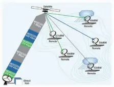  ??  ?? 图2 idirect-5if卫星通信系统