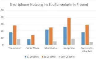  ??  ?? Gefährlich:  Prozent der Fußgänger und  Prozent der Autofahrer nutzen ihr Handy unterwegs.