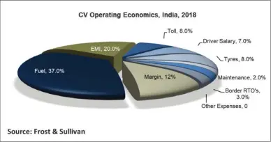  ??  ?? Fuel cost is the single largest burden on operationa­l costs.