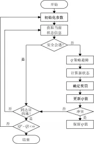  ??  ?? 图3模型仿真程序流程­图Fig.3 Flow chart of model simulation program