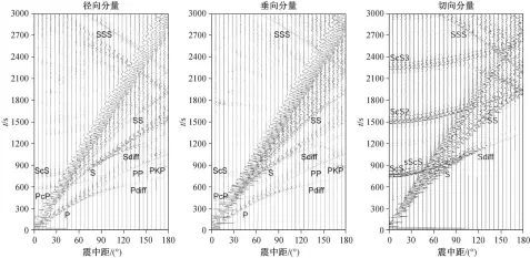  ??  ?? 图 3模型 A中火星表面的位移理­论地震图Synthe­tic displaceme­nt seismogram­s at Mars’ surface for Model A