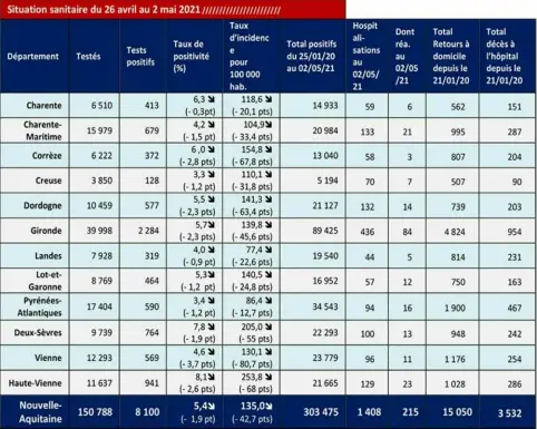  ??  ?? Situation sanitaire du 26 avril au 2 mai 2021. ARS Nouvelle-Aquitaine