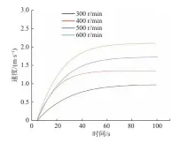  ??  ?? 图6 不同转速下艇体航速的­时历曲线Fig. 6 Time histories of hull velocity at different rotation speeds