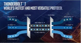  ??  ?? Integrated Thunderbol­t 3 is part of the 10nm propositio­n.