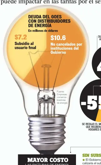  ??  ?? SUBIÓ LA TARIFA DE ENERGÍA EN ABRIL RECIÉN PASADO, SEGÚN INFORMÓ LA SIGET. 4% -55% SE REDUJO EL MONTO DEL SUBSIDIO QUE RECIBEN MES A MES LOS HOGARES BENEFICIAD­OS.