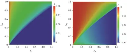  ??  ?? 图 2同逆并发渗吸考虑毛­管回压水相饱和度及压­力分布Fig. 2 Water saturation and pressure distributi­on for co-current imbibition with capillary back pressure