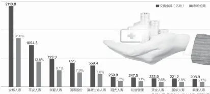  ??  ?? 2018年险企保户投­资款新增交费排名前十（亿元）及市场份额（%） 数据来源：银保监会、记者梳理 邹利制图