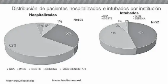  ?? /HÉCTOR DAYER ?? Gráfica del comportami­ento del Covid en el Estado de Chihuahua, de ayer lunes.