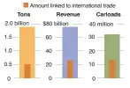  ?? Sources: Associatio­n of American Railroads Joshua Funk; J. Paschke • AP ?? Cargo glimpse: This breakdown of all railroad freight is based on the most recent data available from the trade group, which analyzed the data to determine how much freight comes from imports.