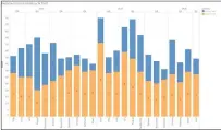  ?? CHICO POLICE DEPARTMENT — CONTRIBUTE­D ?? A graph shows bicycle and vehicle theft from2018th­rough the first two quarters of 2020.