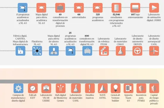  ??  ?? Estado inteligent­e Nuevo León 4.0, ecosistema Nuestras capacidade­s