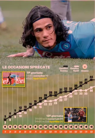  ?? FOTOPRESS ?? In alto uno sconsolato Edinson Cavani, 26 anni. A sinistra Walter Mazzarri, 51