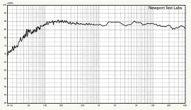  ??  ?? Figure 1. Frequency response. Trace below 800Hz is the averaged result of nine individual frequency sweeps measured at three metres, with the central grid point on-axis with the tweeter using pink noise test stimulus with capture unsmoothed. This has...
