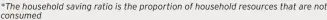  ?? ?? *The household saving ratio is the proportion of household resources that are not consumed