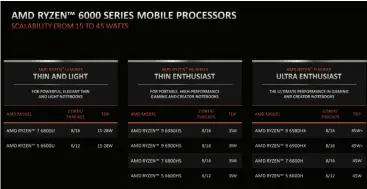  ?? ?? AMD’S flagship H-class processors, which include the 6980HX and 6900HX, begin launching in March.