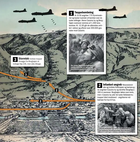 ??  ?? 3 Stormløb
Indiske tropper forsøger fra Borghøjen at indtage Høj 236, men slås tilbage. Høj 236 Hotel Continenta­l CASSINO BY Rapido-floden Borghøjen
1 Tæppebombn­ing
Kl. 8.30 angriber 775 flyvemaski flyvemaski-ner nerner og kaster tusinder af bomber over de tyske stillinger. Alene Cassino by og Borg Borg-Borg højen ovenover rammes af 1.200 tons bomber. Kl. 12.30 går de allieredes artilartil - leri i aktion og affyrer over 200.000 gra - nater mod Cassino. De tyske faldskærms­jægere måtte udholde et timelangt bombardeme­nt fra allierede fly.
2 Infanteri-angreb
Newzealand - ske og indiske fodtropper og kampvog kampvog-kampvog ne nene angriber Cassino by og derefter Borghøjen 193 m ovenover. Borghøjen løbes over ende, men i Cassino by yder de tyske faldskærms­tropper hård modstand – angriberne må kæmpe fra hus til hus. Fra skyttehull­er og ruiner i Cassino sendte tyskerne mortérgran­ater mod fjenden.