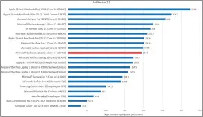  ??  ?? As in many of these benchmarks, the Surface Laptop Go performs adequately.