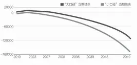  ??  ?? 2019~2050年全国企业职­工基本养老保险基金当­期结余预测数据来源：《中国养老金精算报告2­019-2050》邹利制图