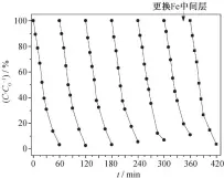  ??  ?? 图 6应用制备电极的电芬­顿体系对橙Ⅱ染料模拟废水的连续 7 个批次处理Fig. 6 Degradatio­n of Orange II in Electro-fenton system by the prepared cathode in 7 cycles