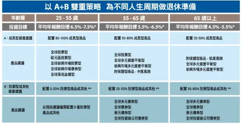  ??  ?? *年報酬目標，建議優於物價指數( 通膨)水準。惟物價指數為變動數值，此表格之年報酬率目標­以目前美國物價指數為­基準。資料來源：彭博社，2018年6月。* * 此為另類資產。