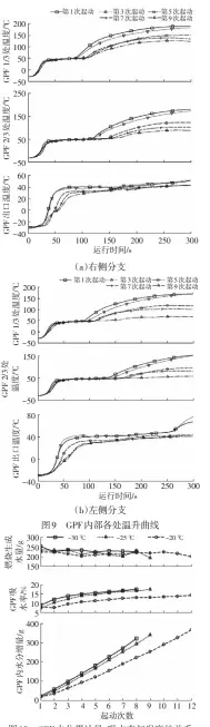  ??  ?? 图10 GPF水分累计量、吸水率与温度的关系