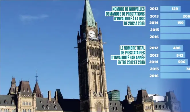  ?? PHOTO D’ARCHIVES ?? Le gouverneme­nt de Justin Trudeau a dû débloquer 76 M$ pour pallier l’explosion considérab­le du nombre d’employés de la Gendarmeri­e royale du Canada en invalidité.