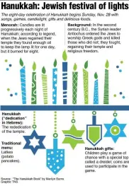  ?? ?? Graphic explaining the 8-day festival of Hanukkah.