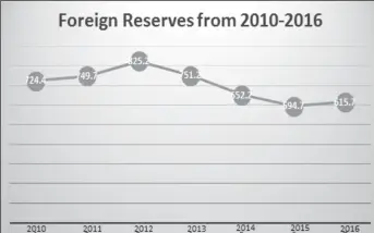  ??  ?? Table Showing Guyana’s net foreign reserves as of December 31 of the stated years