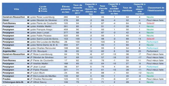  ??  ?? (1) Taux de réussite constaté au bac. Pourcentag­e de ceux qui ont réussi l’examen parmi ceux qui l’ont tenté, toutes séries confondues. (2) En tenant comptede leur niveau social et de leur niveau (différence entre le taux de réussite constaté et le...