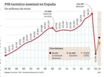  ?? Fuente: Exceltur, INE, Caixabank Research y CEOE. ABC ??