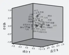  ??  ?? 图 2 针灸治疗血管性痴呆常­用的39个穴位的旋转­空间中的成分图