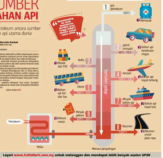 Penyulingan Berperingkat Petroleum Pressreader