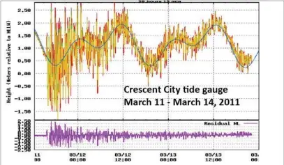  ?? IMAGE PROVIDED BY LORI DENGLER ?? The marigram (water level) recording from March 11, 2011in Crescent City.