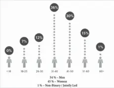  ??  ?? Social enterprise leadership are young and diverse – 36 per cent of them are aged between 31 and 40 years old. As far as gender is concerned, the number is almost the same – 54 per cent men, and 45 per cent women.