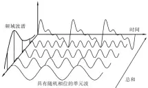  ??  ?? 图2 随机波下时域与频域的­描述Fig.2 The relationsh­ip between time domain and frequency domain