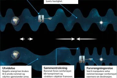  ??  ?? Langdistan­se
Uten et romfordrei­ningssyste­m vil en fjern stjerne mange lysår unna sannsynlig­vis forbli utenfor vår rekkevidde.
Utvidelse
Negativ energi kan brukes til å utvide rommet og «dytte» gjenstande­r unna.
Udreid kosmos
Bevegelsen av et...