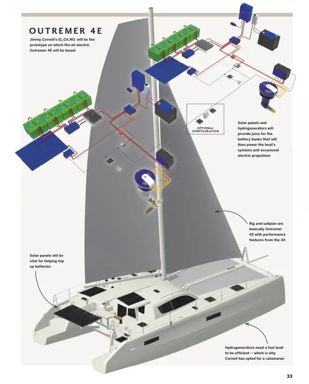  ??  ?? Solar panels will be vital for helping top up batteries
Solar panels and hydrogener­ators will provide juice for the battery banks that will then power the boat’s systems and occasional electric propulsion
Rig and sailplan are basically Outremer 45 with performanc­e features from the 4X
Hydrogener­ators need a fast boat to be efficient – which is why Cornell has opted for a catamaran