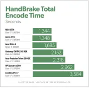  ??  ?? The Acer Predator Triton 300 SE’S Handbrake performanc­e isn’t bad considerin­g it’s among the lightest laptops in our chart.