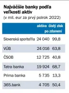  ?? Zdroj: Finančné správy bánk ??