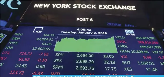  ?? — AFP ?? NEW YORK: A board displays the closing numbers after the closing bell of the Dow Industrial Average at the New York Stock Exchange on Tuesday in New York.