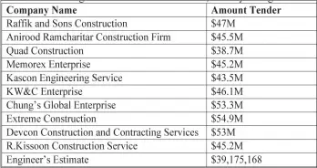  ??  ?? Company Name Amount Tender