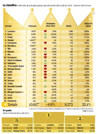 Luxottica E Gucci I Paperoni Della Moda Pressreader